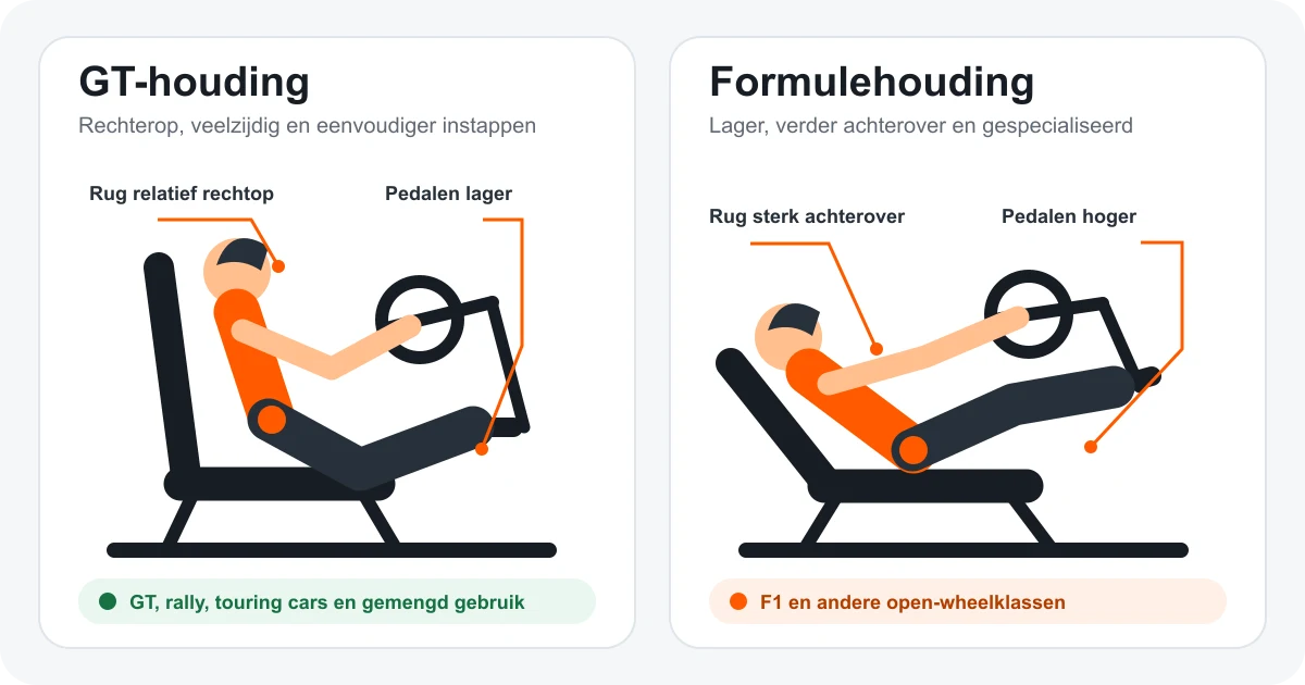 GT-houding en Formulehouding in sim racing met verschillen in rughoek en pedaalpositie
